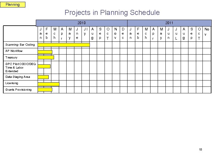 Planning Projects in Planning Schedule 2010 J a n F e b M c