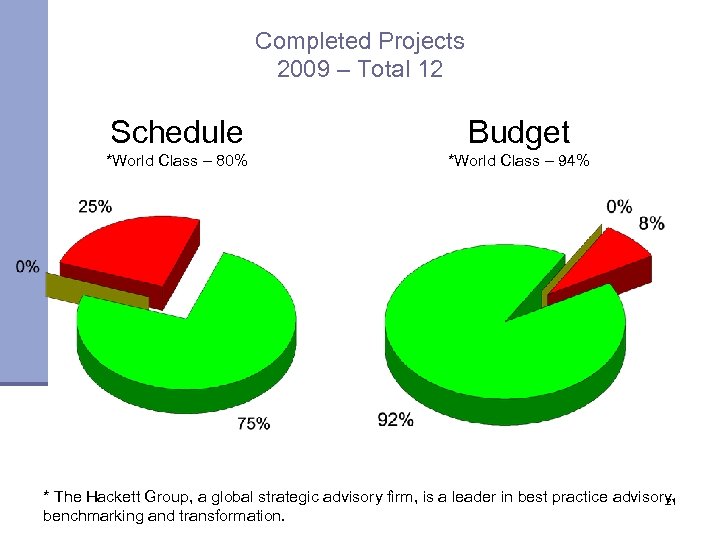 Completed Projects 2009 – Total 12 Schedule Budget *World Class – 80% *World Class