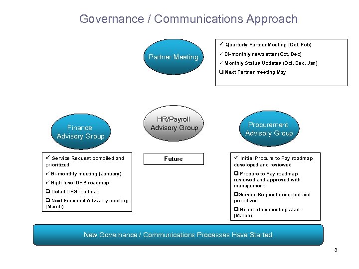 Governance / Communications Approach ü Quarterly Partner Meeting (Oct, Feb) Partner Meeting ü Bi-monthly