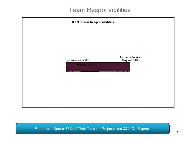 Team Responsibilities CORE Team Responsibilities Administration, 9% Incident - Service Request, 24% Projects, 67%