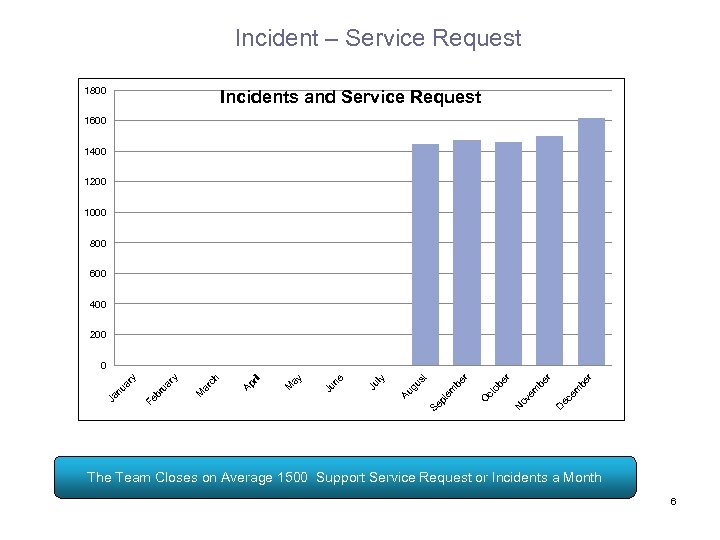 Incident – Service Request 1800 Incidents and Service Request 1600 1400 1200 1000 800