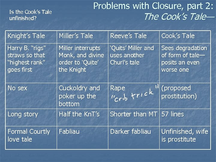 Problems with Closure, part 2: Is the Cook’s Tale unfinished? The Cook’s Tale— Knight’s