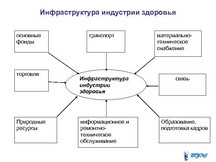 Инфраструктура индустрии здоровья основные фонды торговля Природные ресурсы транспорт Инфраструктура индустрии здоровья информационное и