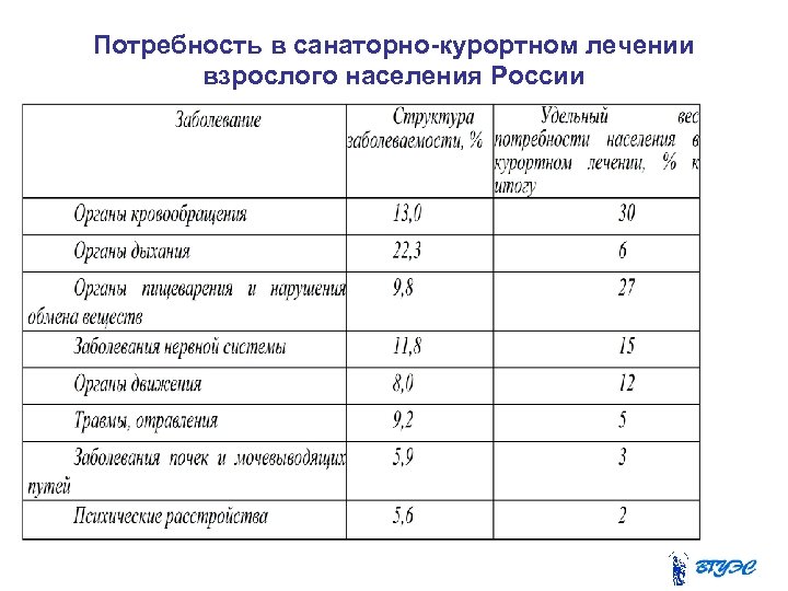Потребность в санаторно-курортном лечении взрослого населения России 