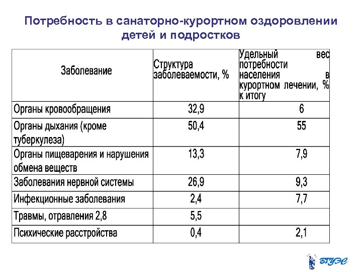 Потребность в санаторно-курортном оздоровлении детей и подростков 