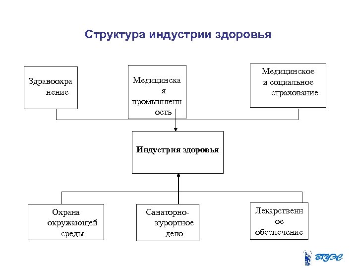 Структура индустрии здоровья Здравоохра нение Медицинска я промышленн ость Медицинское и социальное страхование Индустрия