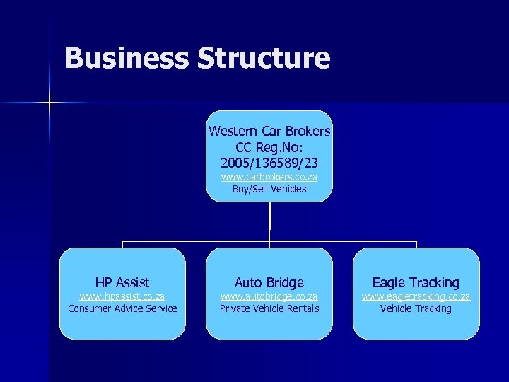 Business Structure Western Car Brokers CC Reg. No: 2005/136589/23 www. carbrokers. co. za Buy/Sell