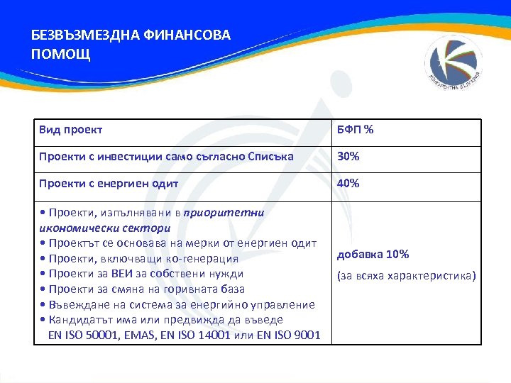 БЕЗВЪЗМЕЗДНА ФИНАНСОВА ПОМОЩ Вид проект БФП % Проекти с инвестиции само съгласно Списъка 30%