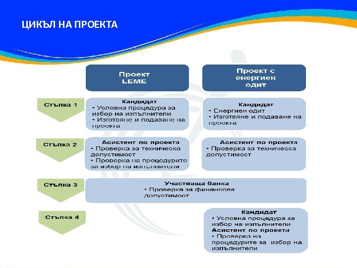 ЦИКЪЛ НА ПРОЕКТА 