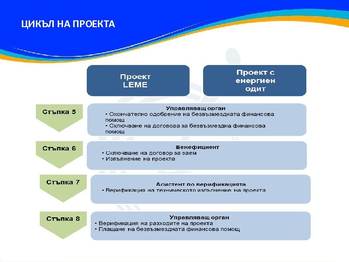 ЦИКЪЛ НА ПРОЕКТА 