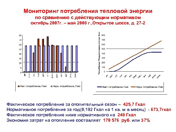 Мониторинг потребления тепловой энергии по сравнению с действующим нормативом октябрь 2007 г. – май