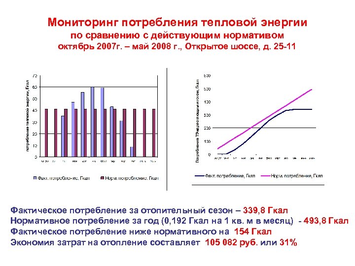 Мониторинг потребления тепловой энергии по сравнению с действующим нормативом октябрь 2007 г. – май