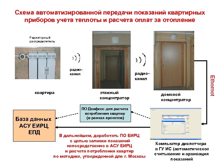 Схема автоматизированной передачи показаний квартирных приборов учета теплоты и расчета оплат за отопление Радиаторный