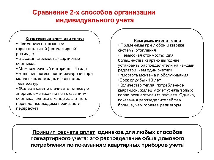 Сравнение 2 -х способов организации индивидуального учета Квартирные счетчики тепла • Применимы только при