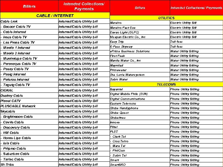 Intended Collections/ Payments Billers CABLE / INTERNET Intended Collections/ Payments UTILITIES Cable Link Internet/Cable