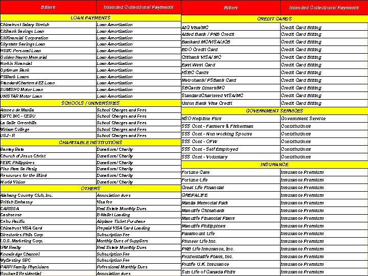 Billers Intended Collections/ Payments LOAN PAYMENTS Chinatrust Salary Stretch Loan Amortization Citibank Savings Loan