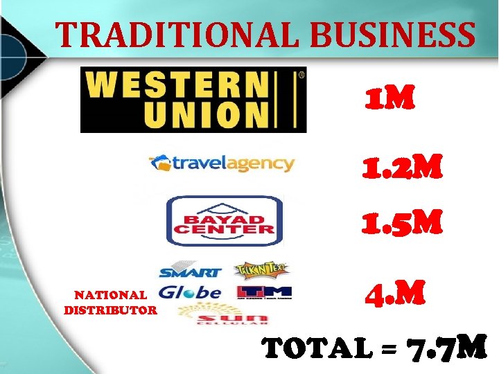 TRADITIONAL BUSINESS 1 M 1. 2 M 1. 5 M NATIONAL DISTRIBUTOR 4. M