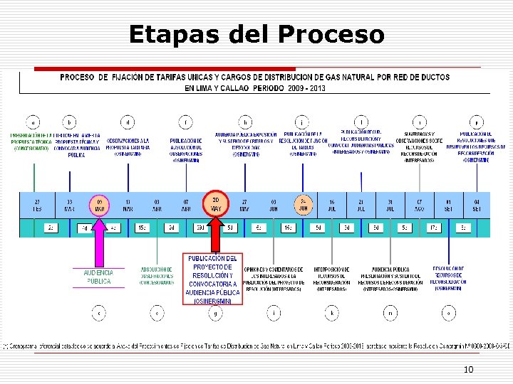 Etapas del Proceso 10 