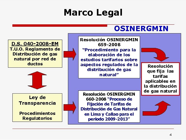 Marco Legal OSINERGMIN D. S. 040 -2008 -EM T. U. O. Reglamento de Distribución