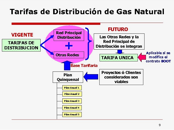 Tarifas de Distribución de Gas Natural VIGENTE TARIFAS DE DISTRIBUCION Red Principal Distribución +