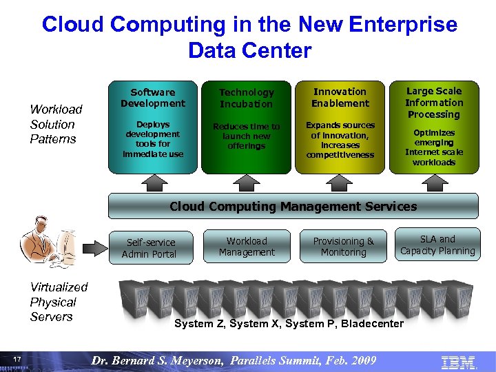 Cloud Computing in the New Enterprise Data Center Workload Solution Patterns Software Development Technology