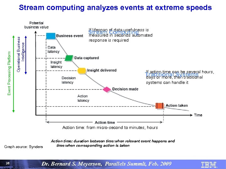 If lifespan Stream of data usefulness is Computing measured in seconds automated Operational Business