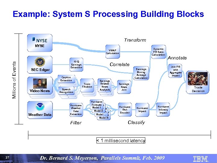 Example: System S Processing Building Blocks Transform NYSE Dynamic P/E Ratio Calculation Millions of