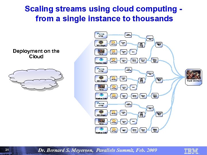 Scaling streams using cloud computing from a single instance to thousands VWAP Timeperiod NYSE