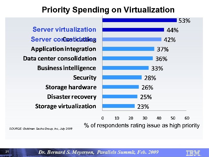 Priority Spending on Virtualization Server virtualization Server consolidation SOURCE: Goldman Sachs Group, Inc, July