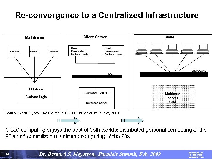 Re-convergence to a Centralized Infrastructure Source: Merrill Lynch, The Cloud Wars: $100+ billion at