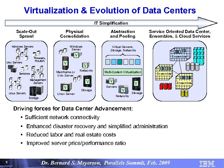 Virtualization & Evolution of Data Centers IT Simplification Scale-Out Sprawl Physical Consolidation Windows Servers