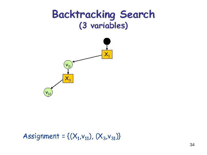 Backtracking Search (3 variables) X 1 v 11 X 3 v 31 Assignment =