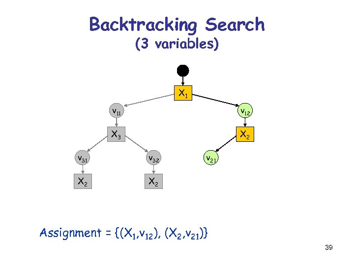 Backtracking Search (3 variables) X 1 v 12 X 3 X 2 v 31