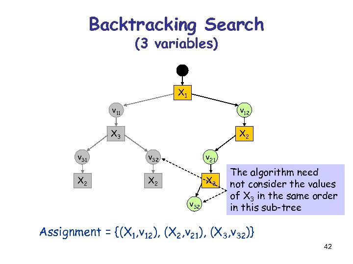 Backtracking Search (3 variables) X 1 v 11 X 3 v 31 X 2