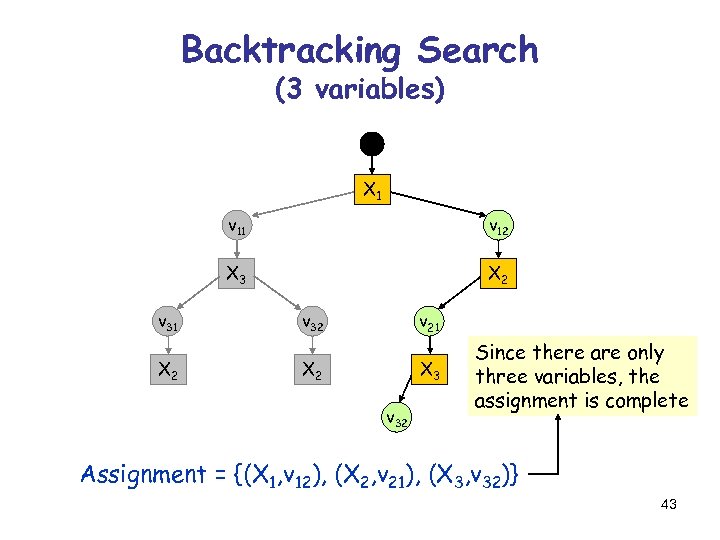 Backtracking Search (3 variables) X 1 v 11 X 3 v 31 X 2