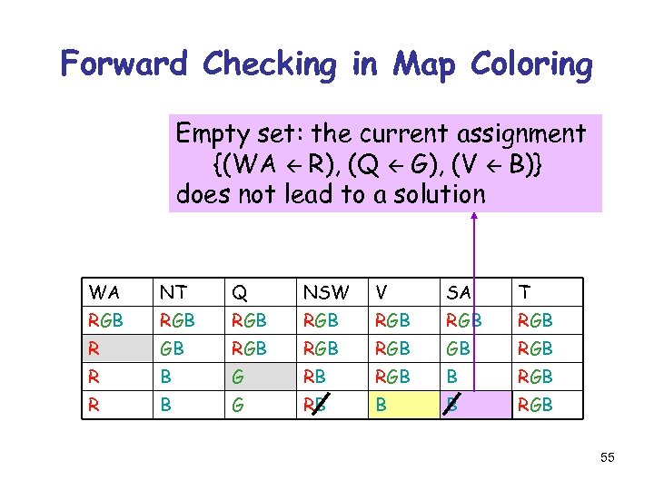 Forward Checking in Map Coloring Empty set: the current assignment {(WA R), (Q G),