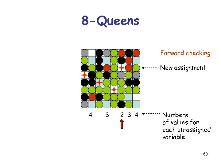 8 -Queens Forward checking New assignment 4 3 2 3 4 Numbers of values