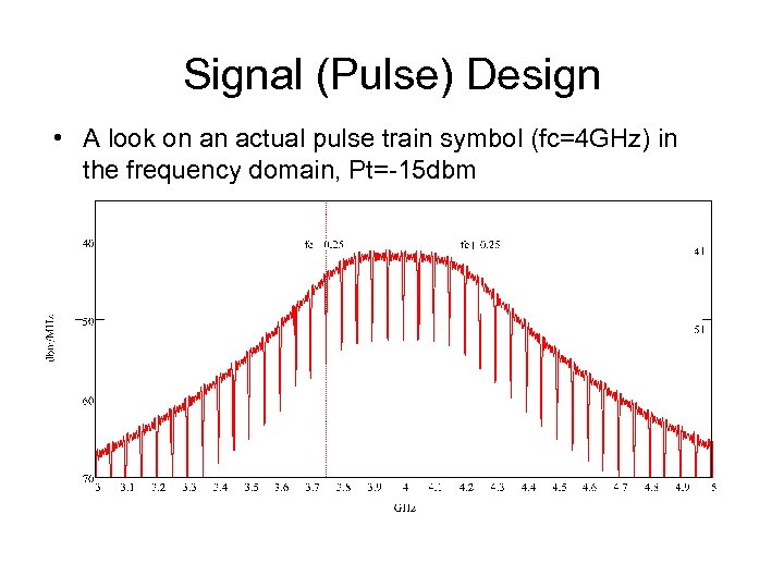 Signal (Pulse) Design • A look on an actual pulse train symbol (fc=4 GHz)