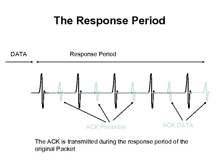 The Response Period DATA Response Period ACK Preamble ACK DATA The ACK is transmitted