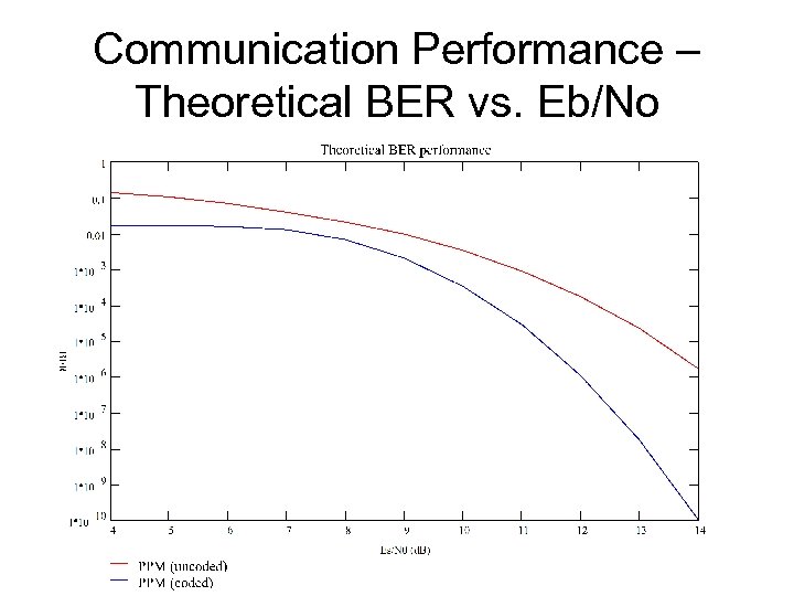 Communication Performance – Theoretical BER vs. Eb/No 