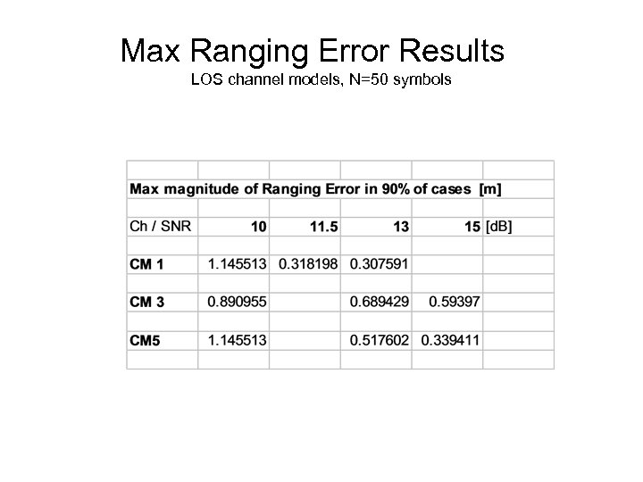 Max Ranging Error Results LOS channel models, N=50 symbols 