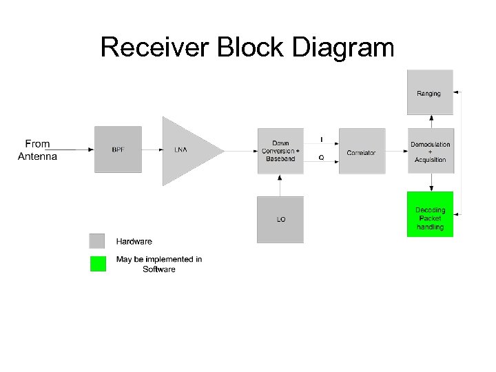 Receiver Block Diagram 