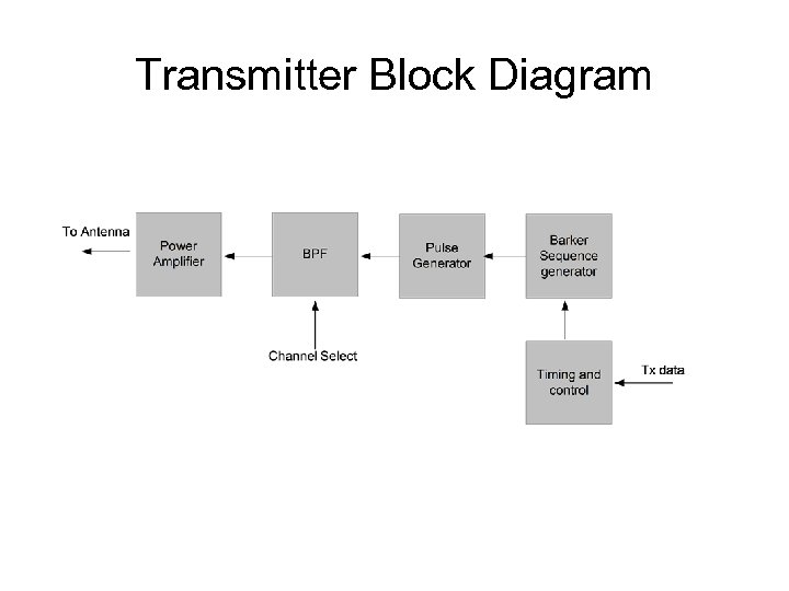 Transmitter Block Diagram 