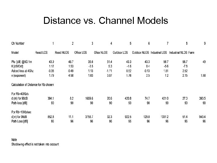 Distance vs. Channel Models 