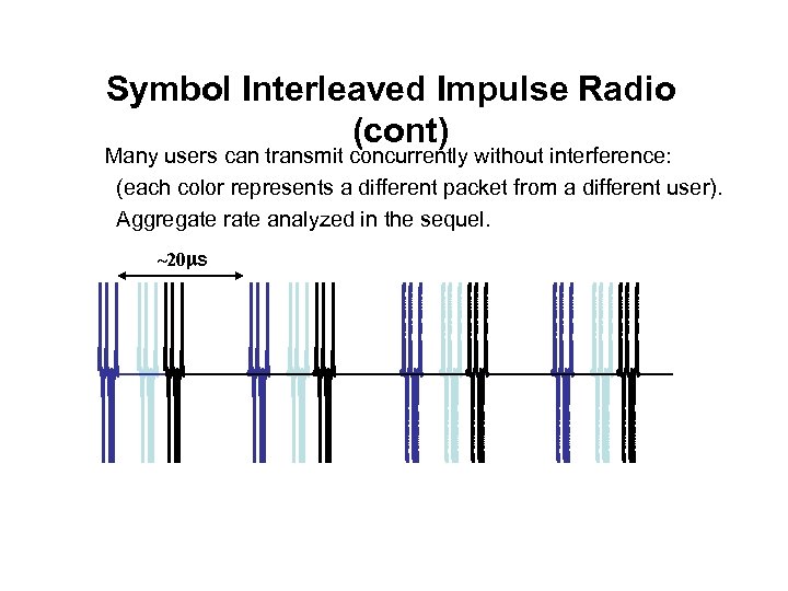 Symbol Interleaved Impulse Radio (cont) Many users can transmit concurrently without interference: (each color