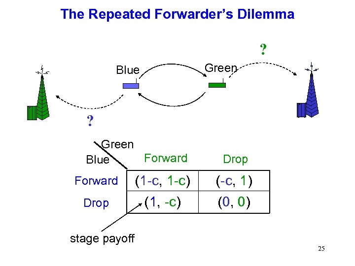 The Repeated Forwarder’s Dilemma ? Green Blue ? Green Forward Blue Drop Forward (1
