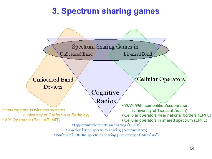 3. Spectrum sharing games Spectrum Sharing Games in Unlicensed Band Licensed Band Unlicensed Band