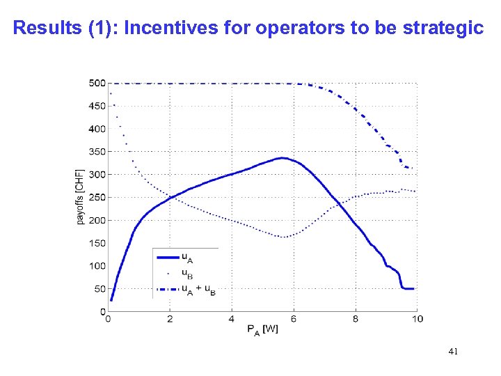 Results (1): Incentives for operators to be strategic 41 