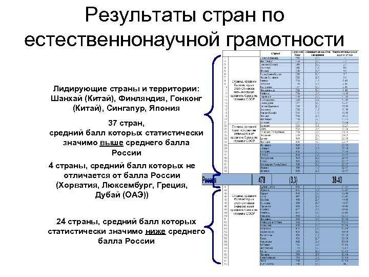 Результаты стран по естественнонаучной грамотности Лидирующие страны и территории: Шанхай (Китай), Финляндия, Гонконг (Китай),