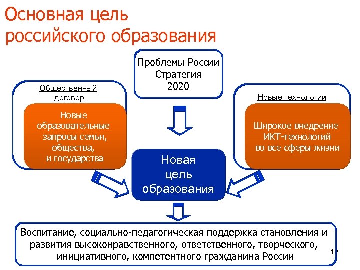 Основная цель российского образования Общественный договор Новые образовательные запросы семьи, общества, и государства Проблемы